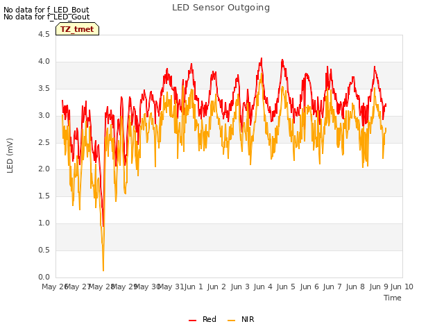 plot of LED Sensor Outgoing