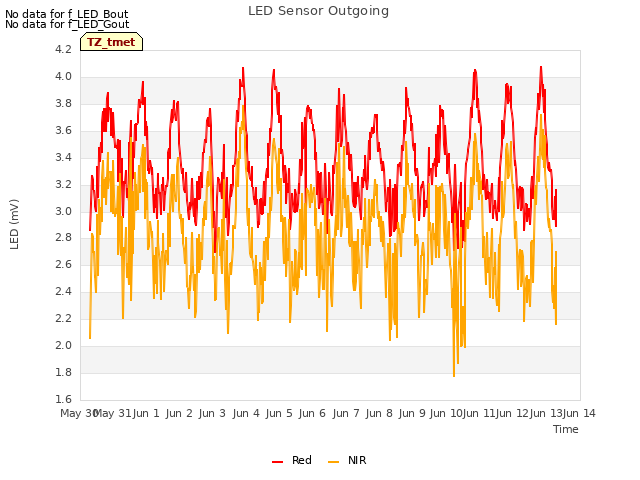 plot of LED Sensor Outgoing