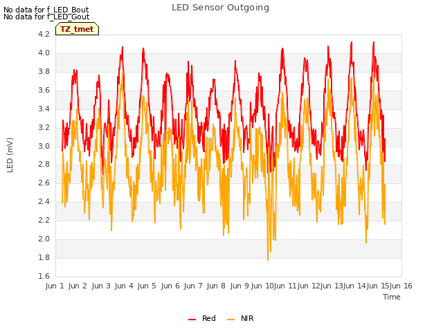 plot of LED Sensor Outgoing