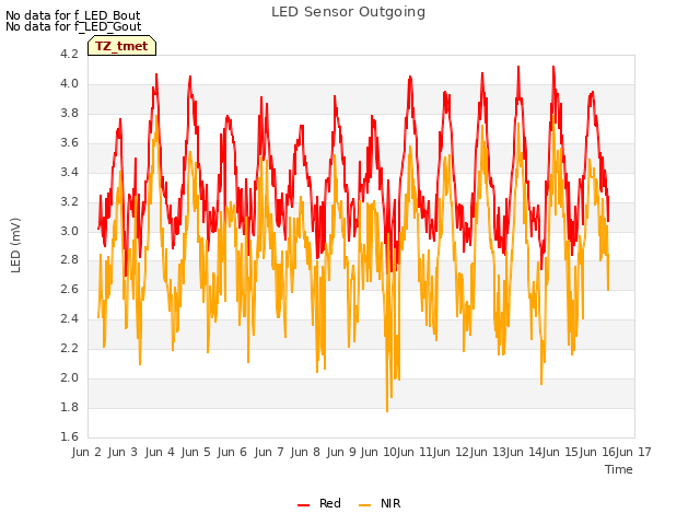 plot of LED Sensor Outgoing