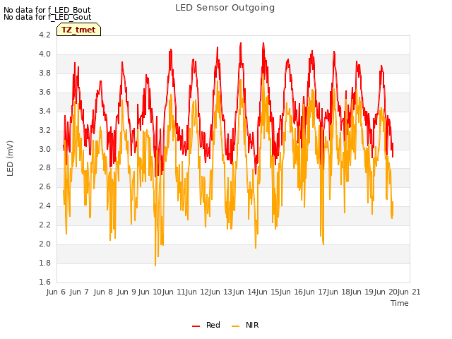 plot of LED Sensor Outgoing