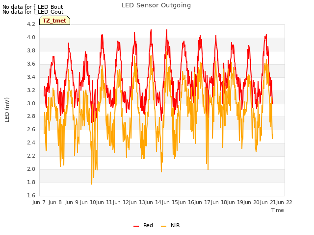 plot of LED Sensor Outgoing