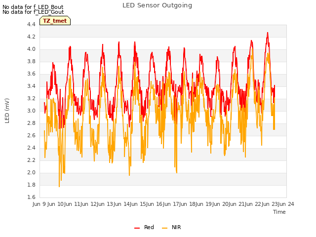 plot of LED Sensor Outgoing