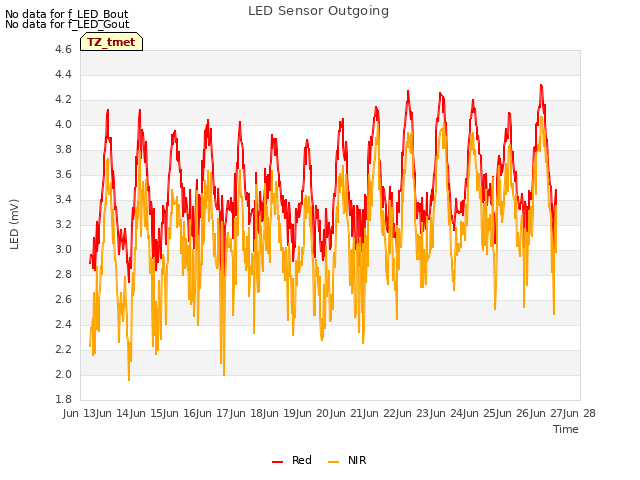 plot of LED Sensor Outgoing