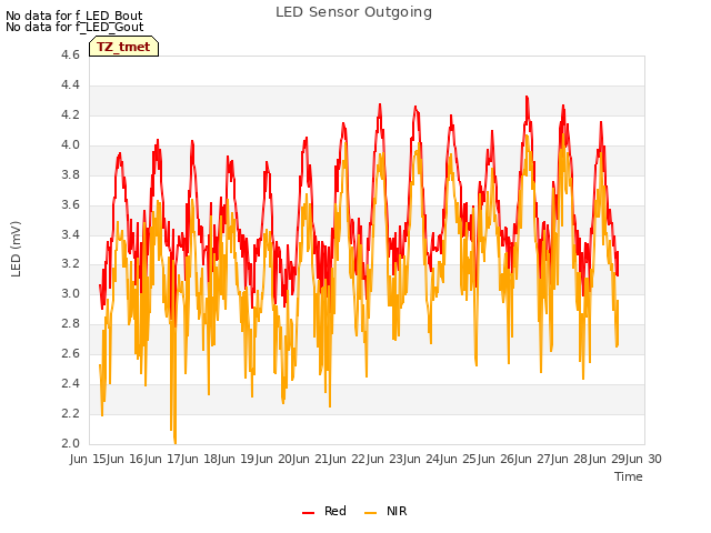 plot of LED Sensor Outgoing