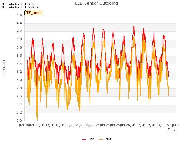 plot of LED Sensor Outgoing