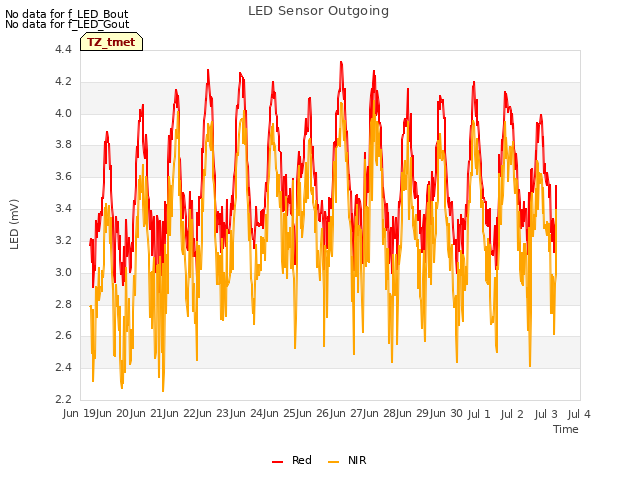 plot of LED Sensor Outgoing