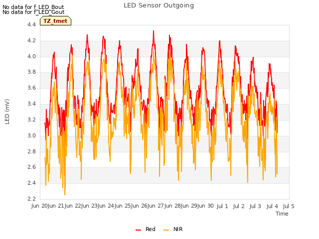 plot of LED Sensor Outgoing