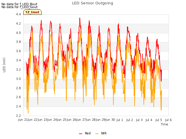 plot of LED Sensor Outgoing