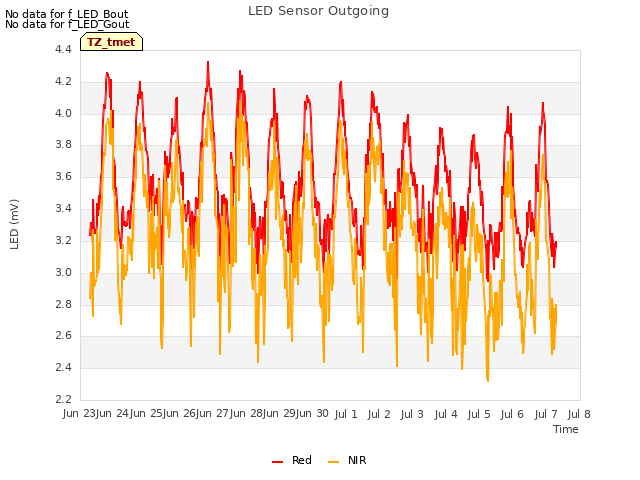 plot of LED Sensor Outgoing