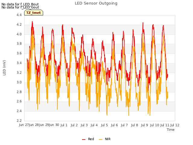 plot of LED Sensor Outgoing