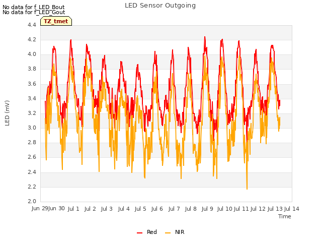 plot of LED Sensor Outgoing