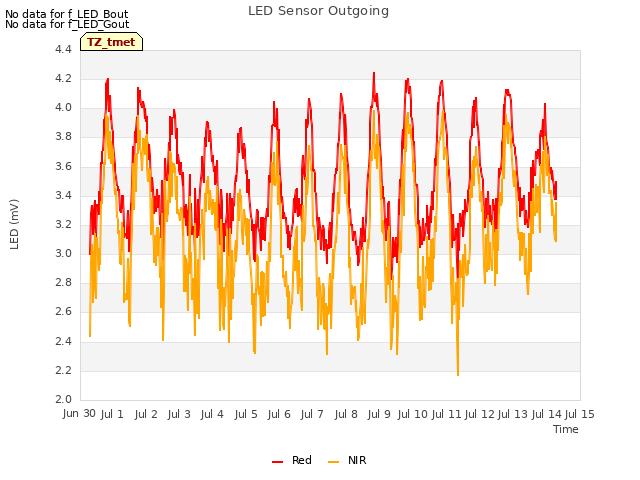 plot of LED Sensor Outgoing