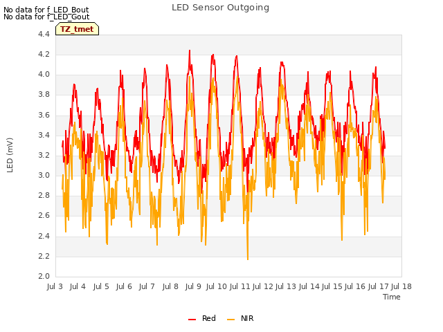 plot of LED Sensor Outgoing