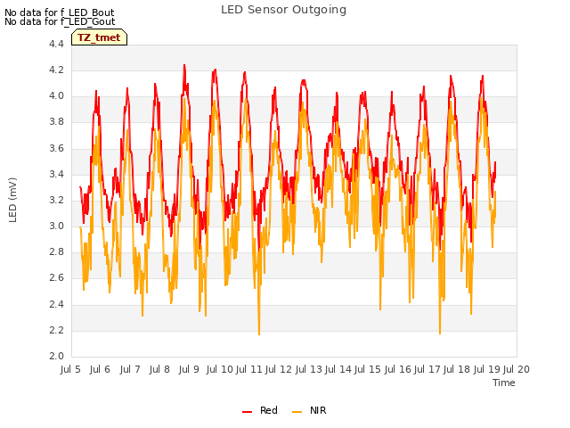 plot of LED Sensor Outgoing