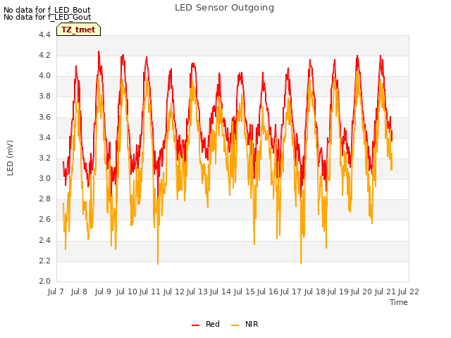 plot of LED Sensor Outgoing