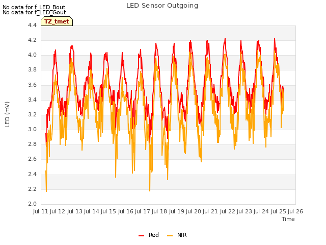 plot of LED Sensor Outgoing