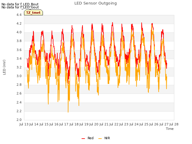 plot of LED Sensor Outgoing