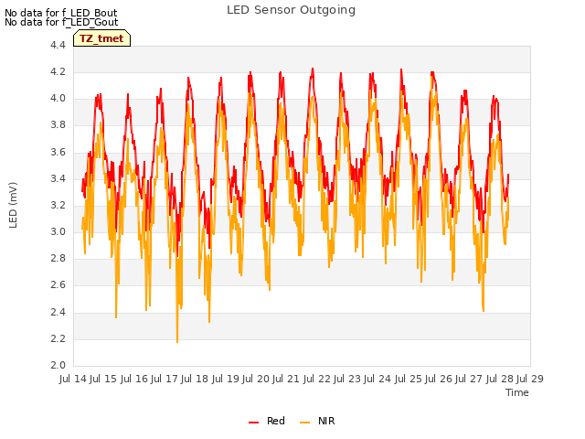 plot of LED Sensor Outgoing