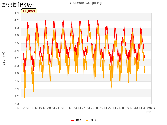 plot of LED Sensor Outgoing