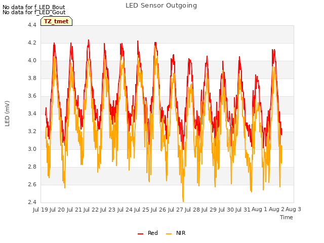 plot of LED Sensor Outgoing