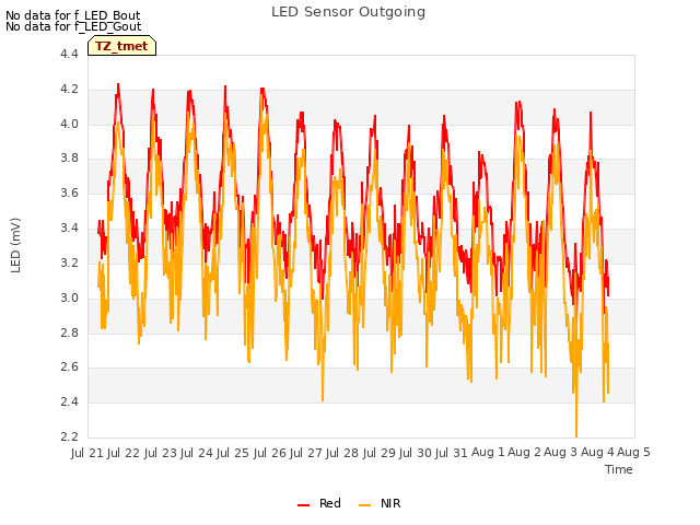 plot of LED Sensor Outgoing