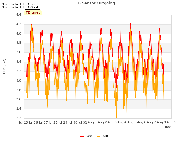 plot of LED Sensor Outgoing