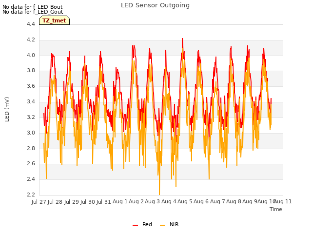 plot of LED Sensor Outgoing