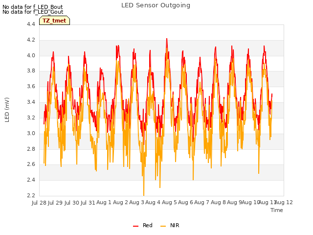 plot of LED Sensor Outgoing