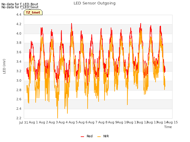 plot of LED Sensor Outgoing