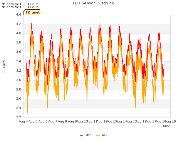 plot of LED Sensor Outgoing