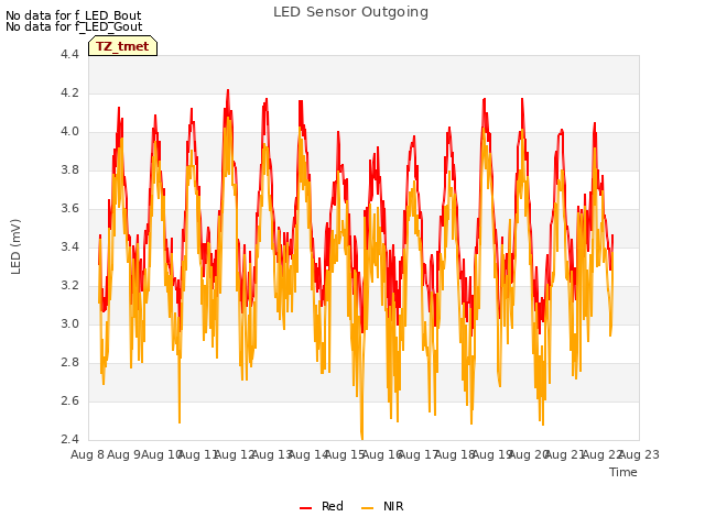 plot of LED Sensor Outgoing