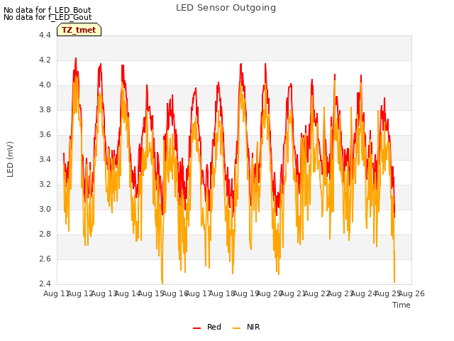 plot of LED Sensor Outgoing