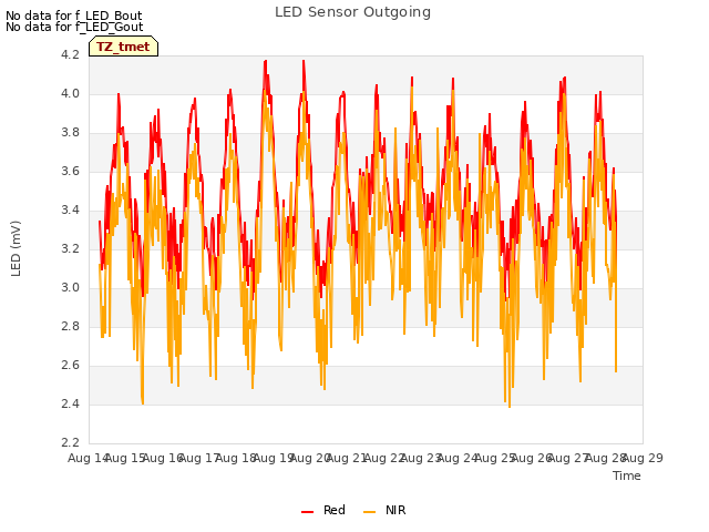 plot of LED Sensor Outgoing