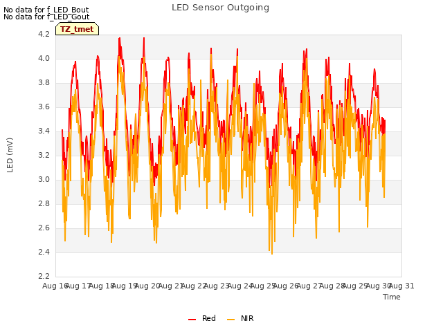 plot of LED Sensor Outgoing