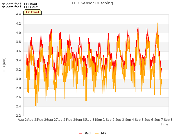 plot of LED Sensor Outgoing