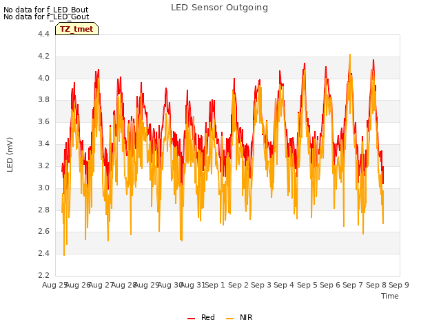 plot of LED Sensor Outgoing