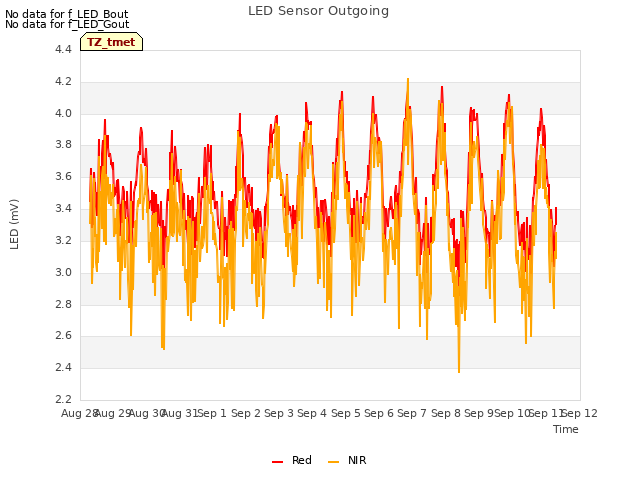 plot of LED Sensor Outgoing