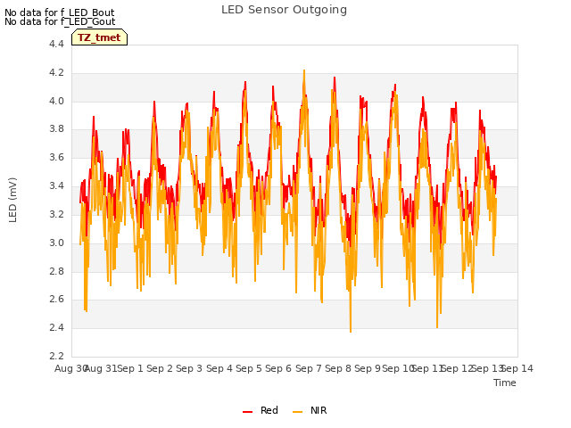 plot of LED Sensor Outgoing