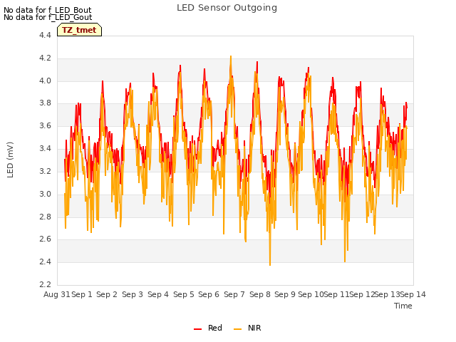 plot of LED Sensor Outgoing