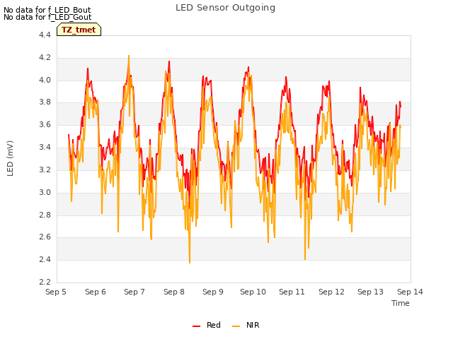 plot of LED Sensor Outgoing