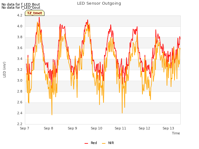 plot of LED Sensor Outgoing