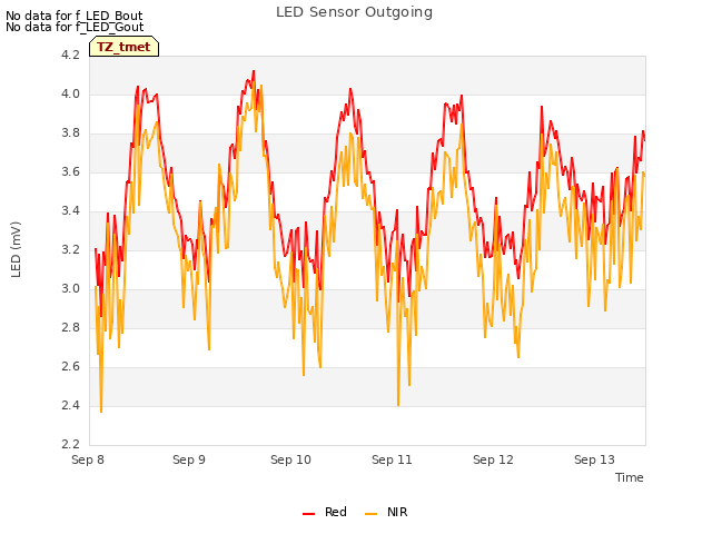 plot of LED Sensor Outgoing