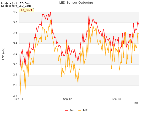 plot of LED Sensor Outgoing