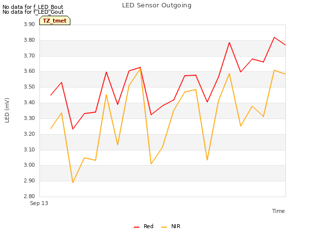 plot of LED Sensor Outgoing