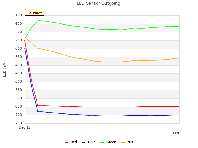 Explore the graph:LED Sensor Outgoing in a new window