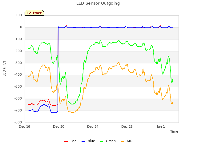 Explore the graph:LED Sensor Outgoing in a new window