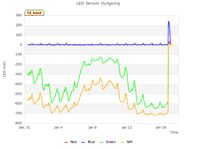 Explore the graph:LED Sensor Outgoing in a new window