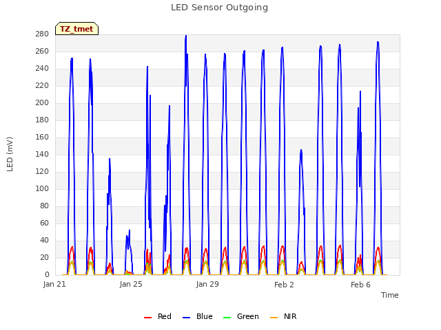 Explore the graph:LED Sensor Outgoing in a new window