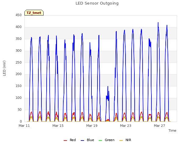 Explore the graph:LED Sensor Outgoing in a new window